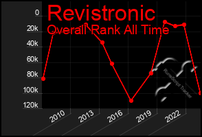 Total Graph of Revistronic