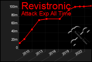 Total Graph of Revistronic