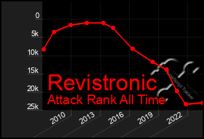 Total Graph of Revistronic