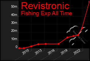Total Graph of Revistronic