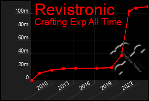Total Graph of Revistronic