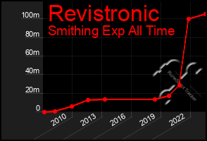 Total Graph of Revistronic