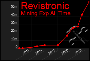 Total Graph of Revistronic