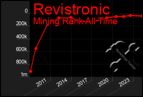 Total Graph of Revistronic