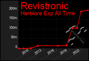 Total Graph of Revistronic