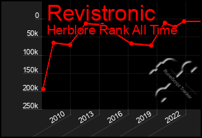 Total Graph of Revistronic