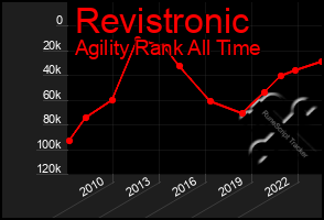 Total Graph of Revistronic