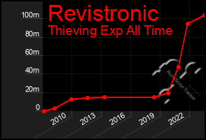 Total Graph of Revistronic