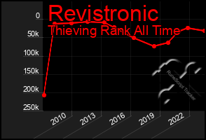 Total Graph of Revistronic