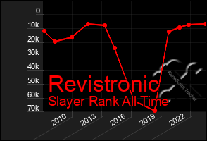 Total Graph of Revistronic