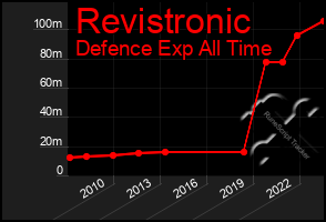 Total Graph of Revistronic
