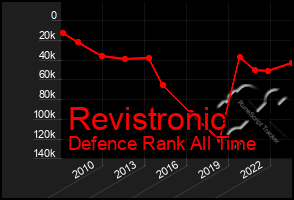 Total Graph of Revistronic