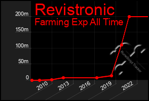 Total Graph of Revistronic