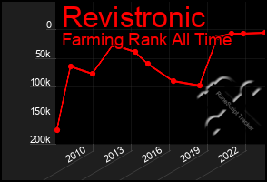 Total Graph of Revistronic