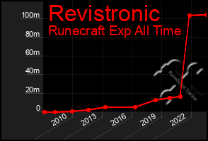 Total Graph of Revistronic