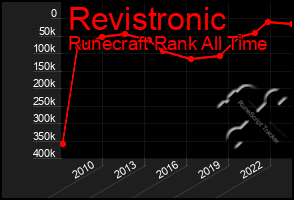Total Graph of Revistronic