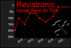 Total Graph of Revistronic