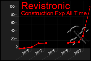Total Graph of Revistronic