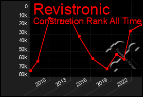 Total Graph of Revistronic