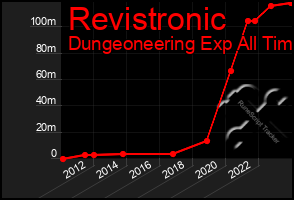 Total Graph of Revistronic
