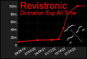 Total Graph of Revistronic