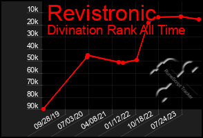 Total Graph of Revistronic