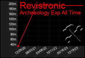 Total Graph of Revistronic