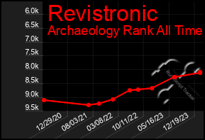 Total Graph of Revistronic