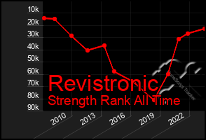 Total Graph of Revistronic