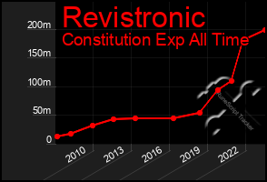 Total Graph of Revistronic