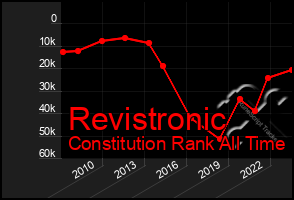 Total Graph of Revistronic