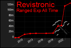 Total Graph of Revistronic