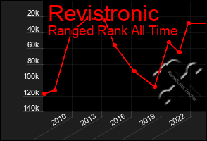 Total Graph of Revistronic