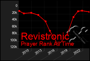 Total Graph of Revistronic