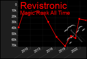 Total Graph of Revistronic