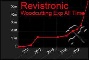 Total Graph of Revistronic