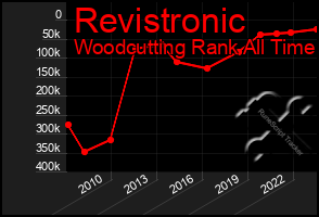 Total Graph of Revistronic