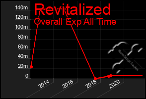 Total Graph of Revitalized