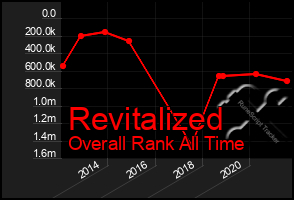 Total Graph of Revitalized