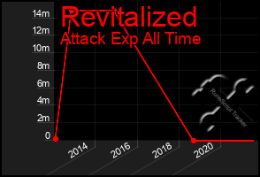 Total Graph of Revitalized