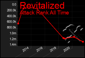 Total Graph of Revitalized