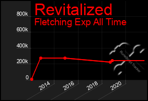 Total Graph of Revitalized