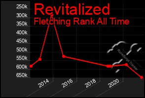 Total Graph of Revitalized