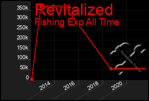 Total Graph of Revitalized