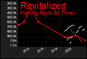 Total Graph of Revitalized