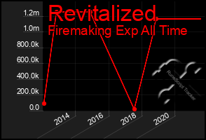 Total Graph of Revitalized