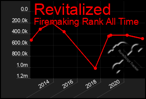 Total Graph of Revitalized