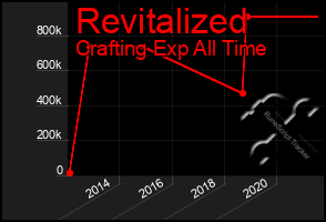 Total Graph of Revitalized