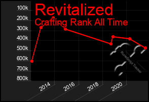 Total Graph of Revitalized