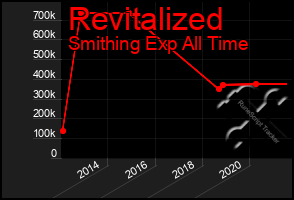 Total Graph of Revitalized